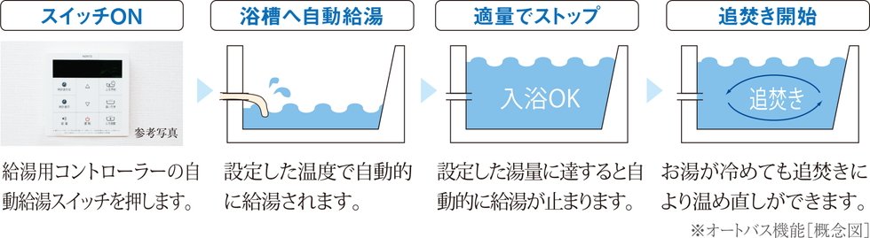 追い焚き機能付きオートバス