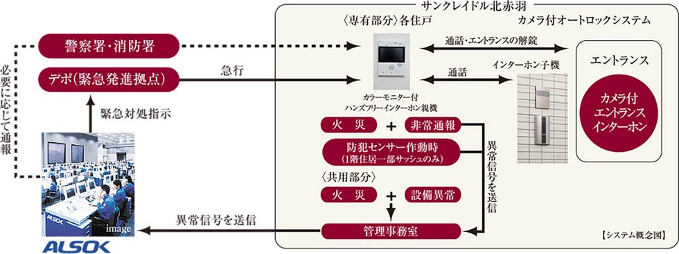 24時間遠隔保安システム(ALSOK)