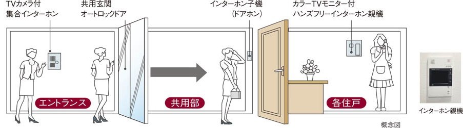 カラーモニター付インターホン&オートロックシステム