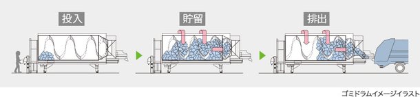24時間365日ゴミが出せるゴミドラム