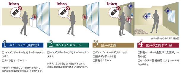 4重のセキュリティが暮らしを見守る「DAIKYOクワッドロックシステム4×LOCK System」