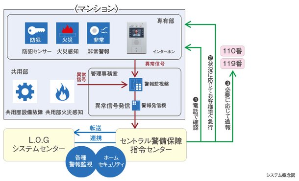 24時間遠隔管理体制のL.O.G※システム