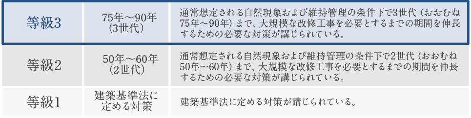 劣化対策等級※(構造躯体等)*住宅性能表示制度による設計住宅性能評価等級