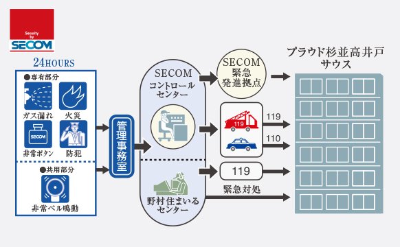 セコムと提携の24時間セキュリティ