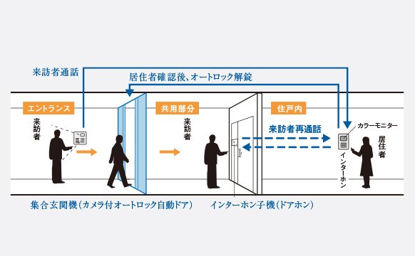 エントランスにオートロックシステムを採用