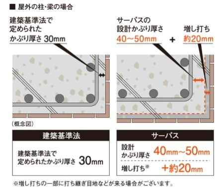 コンクリーのかぶり厚さ