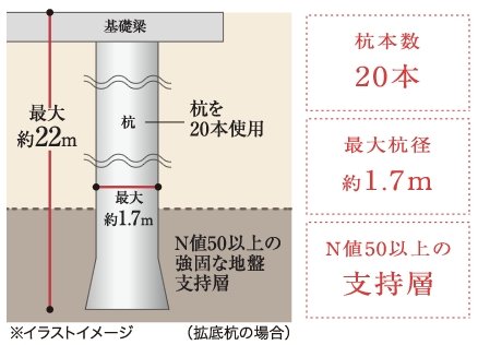 杭基礎構造