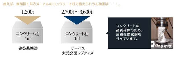 コンクリート設計基準強度