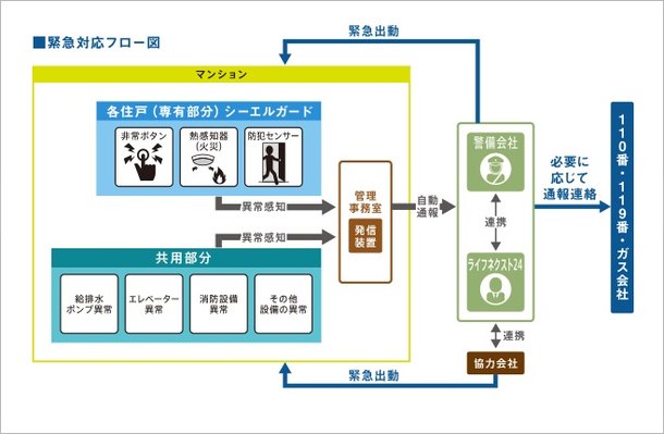 緊急対応システム
