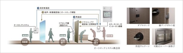 防犯性と使い勝手を両立させたオートロックシステム