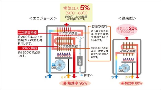 省エネ・省コスト設備が、環境と家計に優しいライフスタイルを提供。