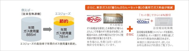 エコジョーズの利用で年間のガス使用量※2を節約!