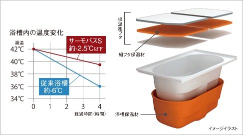 お湯が冷めにくい「サーモバスS」でガス代を削減