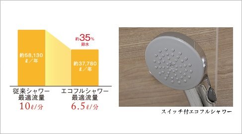 従来シャワーと比べて約35%節水