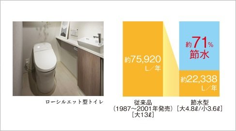 年間の使用水量を約71%節水するトイレ