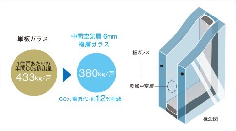 結露しにくい複層ガラス