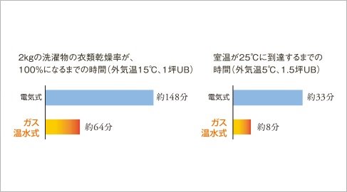 スピーディーかつ省コストで実用的な浴室暖房乾燥機