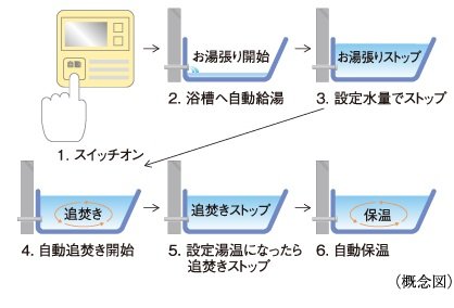 オートバスシステム(リモコン通話機能付)