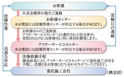 住友不動産のアフターサービス