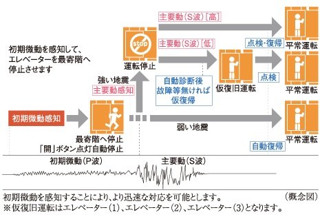エレベーター安全装置