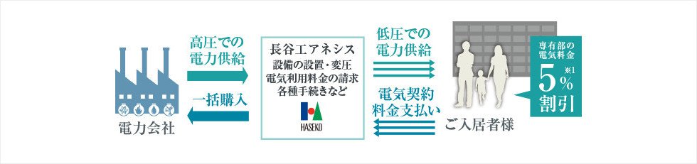 コストを抑える高圧電力一括購入、電力消費量を管理するMEMSを採用。
