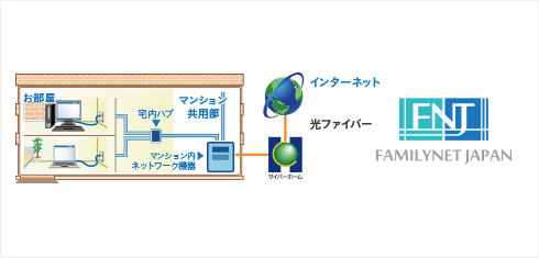 高速インターネットサービス