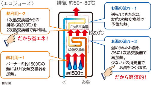 排熱を利用して効率よくお湯をつくるエコジョーズ