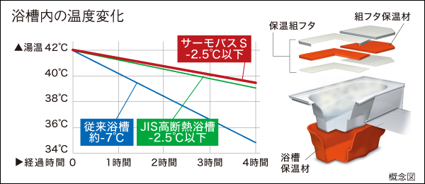 保温浴槽