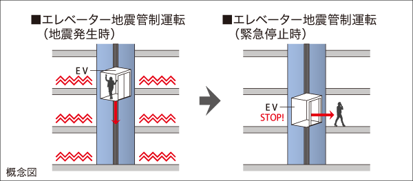 地震管制機能搭載エレベーター