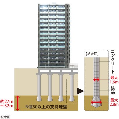 強固な基礎構造