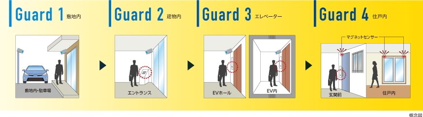 部外者や不審者の不正侵入を防ぐため、共用部や住戸を含めた4ゾーンにてセキュリティを強化しました。