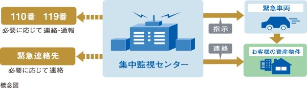24時間暮らしを見守るT・E・Sシステム
(トラスト・エキスプレス・セキュリティシステム)