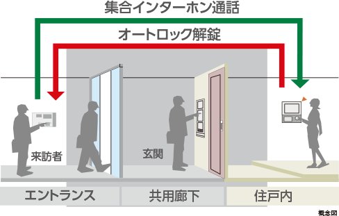 TVモニター付オートロックシステム