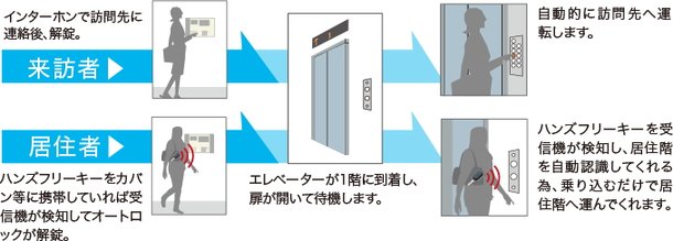 エレベーターセキュリティシステム