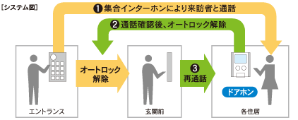 オートロックシステム