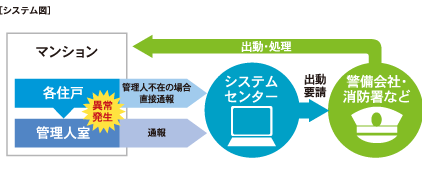 24時間セキュリティシステム