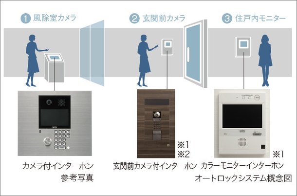 玄関前カメラ付カラーモニターインターホンを採用した二重確認のオートロックシステム
