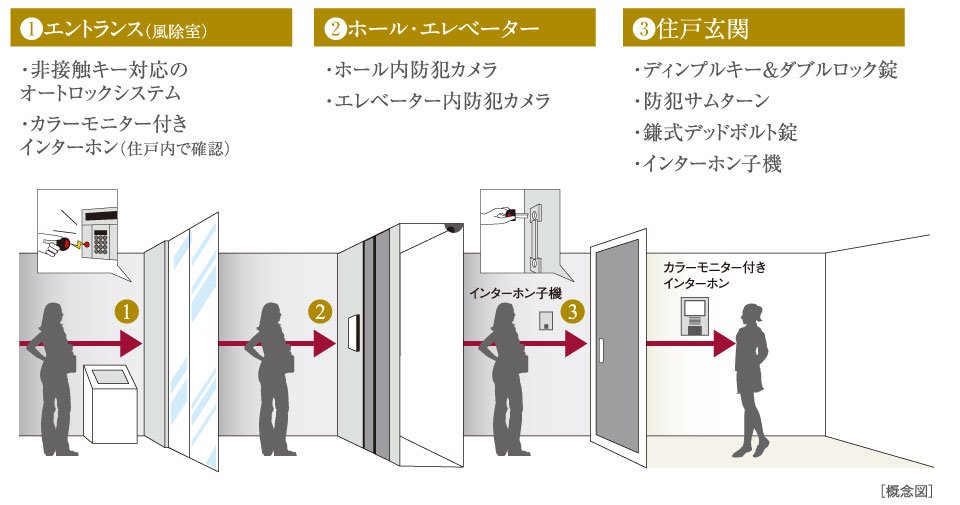 オートロックシステム