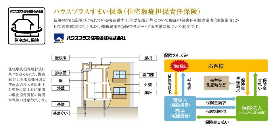 ハウスプラスすまい保険(住宅瑕疵担保責任保険)