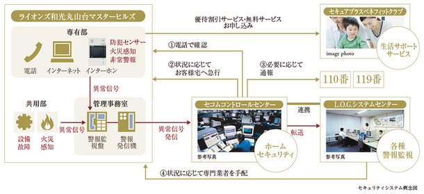 24時間体制で住まいを見守る「セコム・セキュリティシステム」