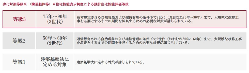 「等級3」の劣化対策等級を取得予定