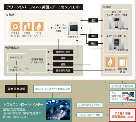セコム・マンションセキュリティシステム全住戸に導入!