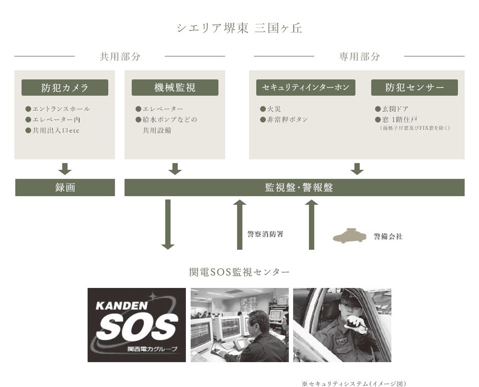 総合監視システムと連携した警備会社による24時間ホームセキュリティ