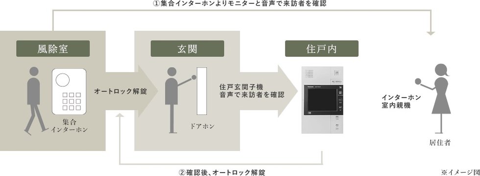 不審者の入館を防ぐオートロックシステム