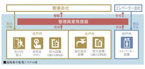 24時間セキュリティシステム