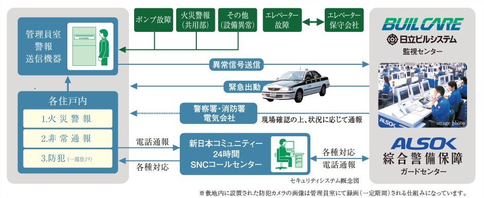 安心な24時間体制のセキュリティシステム