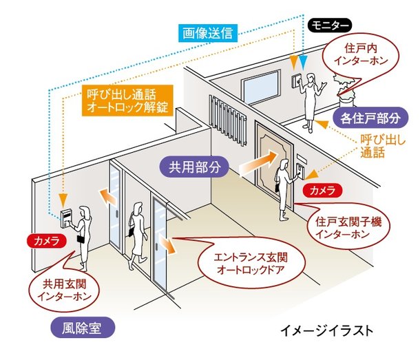 オートロックシステム