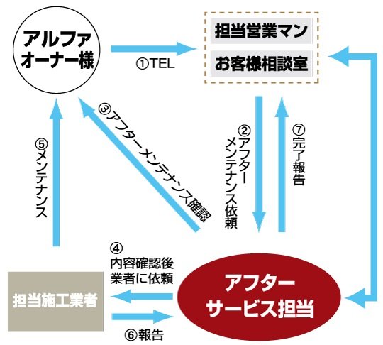 アフターサービス
