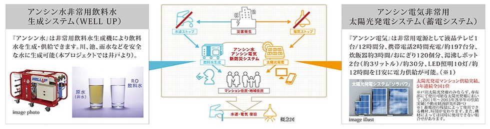 タカラの太陽光マンションの災害時に、アンシン電気、アンシン水を住民と地域住民でシェアするシステム。