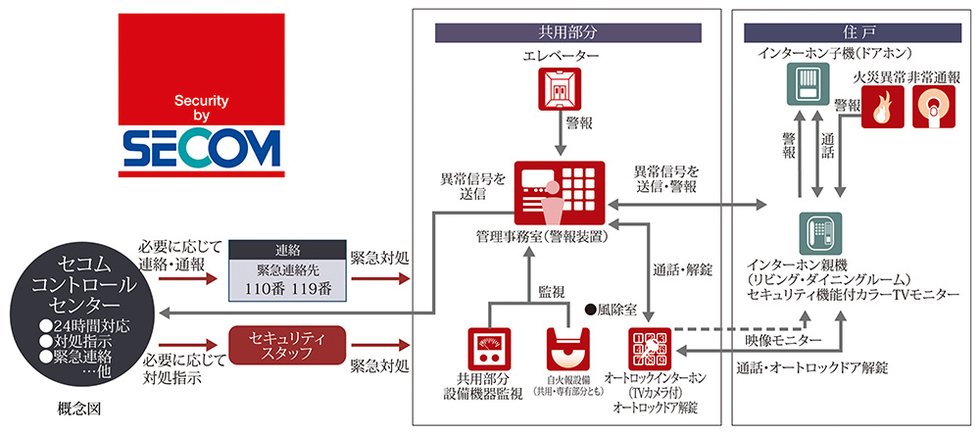 セコムセキュリティシステム(24時間遠隔監視システム)